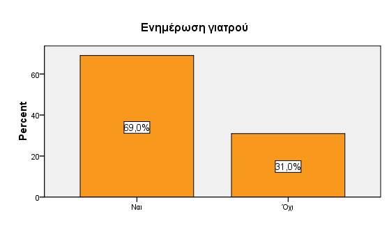 35. ΕΝΗΜΕΡΩΣΗ ΓΙΑΤΡΟΥ Συχνότητα Ποσοστό Valid Percent Ναι 57 38,7 69,0 Όχι