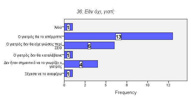 36. Εάν όχι, γιατί; ΛΟΓΟΣ Συχνότητα Ποσοστό Valid Percent Ξέχασα να το αναφέρω 1 0,7 3,8 εν ήταν σηµαντικό να το γνωρίζει ο γιατρός 4 2,7 15,4 Ο γιατρός δεν θα καταλάβαινε