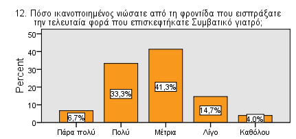 12. Βαθµός ικανοποίησης Όπως φαίνεται στο παρακάτω σχήµα, το 41,3% δηλώνει µέτρια ικανοποίηση από την τελευταία επίσκεψη σε συµβατικό γιατρό, το