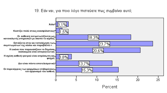 παρουσιάζουν τα δηµόσια νοσοκοµεία είναι λόγος δυσαρέσκειας µε την συµβατική ιατρική, το 18,3% δηλώνουν σαν λόγο πως «οι ασθενείς αντιµετωπίζονται ως καταναλωτές των υπηρεσιών µε σκοπό το κέρδος», το