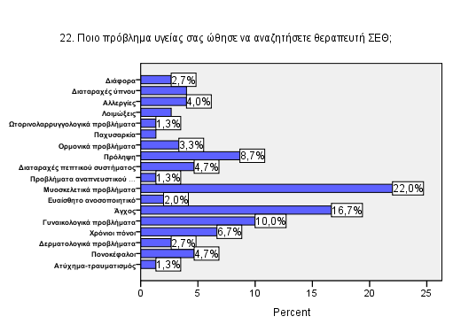 23. Αναζητήσατε θεραπευτή ΣΕΘ πριν απευθυνθείτε σε Συµβατικό γιατρό; Σ αυτήν την ερώτηση, το 67,3% απαντά αρνητικά, ενώ το 32,7% απαντά θετικά. 24. Μέθοδοι ΣΕΘ.