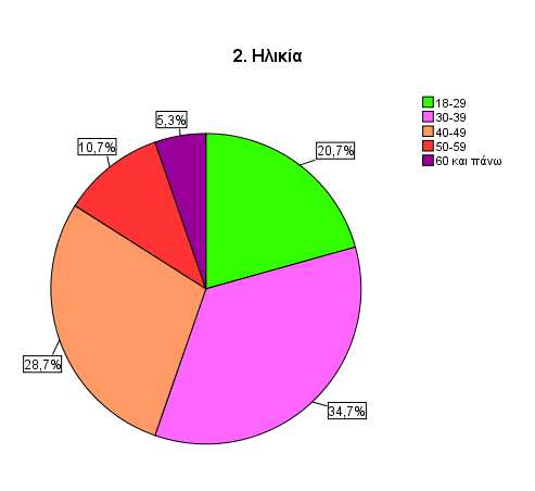2. ΗΛΙΚΙΑ ΗΛΙΚΙΑ Συχνότητα Ποσοστό 18-29 31 20,7 30-39 52 34,7