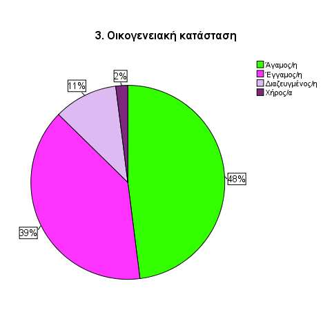 3. ΟΙΚΟΓΕΝΕΙΑΚΗ ΚΑΤΑΣΤΑΣΗ Συχνότητα Ποσοστό Άγαµος/η 72 48,0 Έγγαµος/η