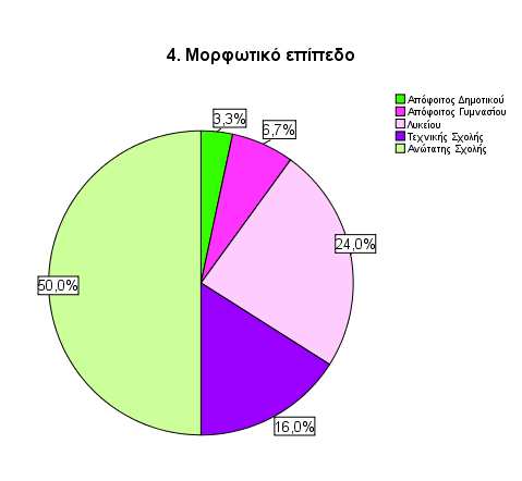 4.ΜΟΡΦΩΤΙΚΟ ΕΠΙΠΕ Ο Συχνότητα Ποσοστό Απόφοιτος ηµοτικού 5 3,3 Απόφοιτος Γυµνασίου 10 6,7