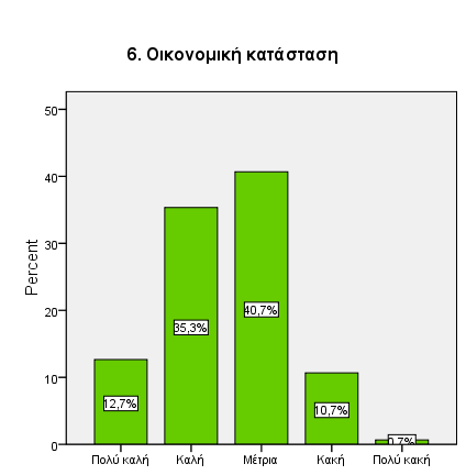 6. ΟΙΚΟΝΟΜΙΚΗ ΚΑΤΑΣΤΑΣΗ Συχνότητα Ποσοστό Πολύ καλή 19 12,7 Καλή 53