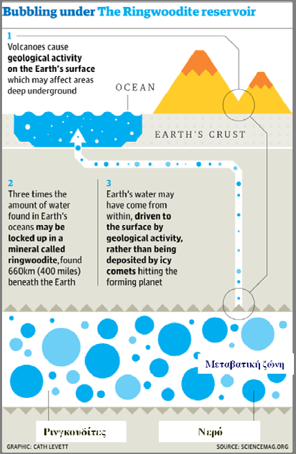 Το τελικό συμπέρασμα είναι ότι ένα πολύ μεγάλο μέρος του νερού της Γης φαίνεται να παρήχθη (και συνεχίζει να παράγεται) στα έγκατα της, δεσμευμένο σε πετρώματα ρινγκουδιτη στην μεταβατική ζώνη.