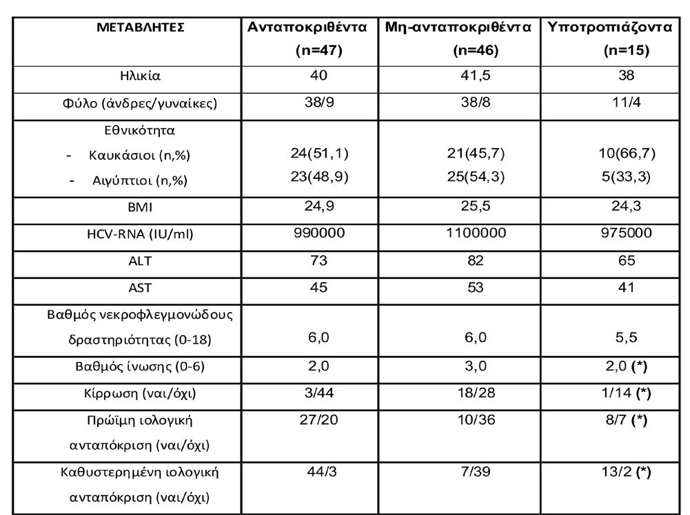 Η επίδραση της εθνικότητας στην κινητική του ιού και την επίτευξη μόνιμης ιολογικής ανταπόκρισης σε ασθενείς με χρόνια ηπατίτιδα C γονότυπο 4 υπό αγωγή συνδυασμού πεγκυλιωμένης ιντερφερόνης α-2α και