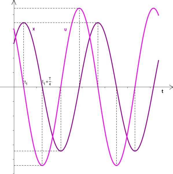 Η κυκλική συχνότητα της ταλάντωσης είναι ω 1 =3 rad/s και άρα η ερίοδος της συγκεκρι- µένης φθίνουσας ταλάντωσης είναι Τ 1 =2/ω 1 =2/3 s.