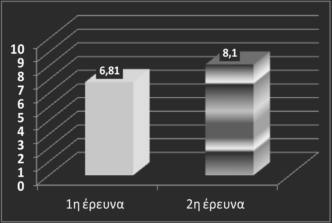 κλίμακα (με 1 τη χαμηλότερη τιμή και 10 την τιμή άριστα), η μέση τιμή της ικανοποίησης στην πρώτη έρευνα ήταν 6,81 ενώ στη δεύτερη έρευνα ήταν 8,1 (t=7,5, p 0,001).