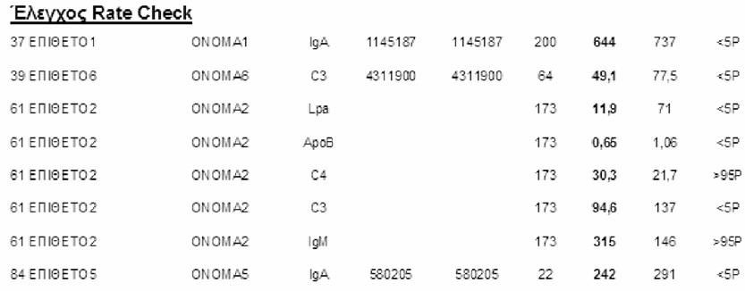 Εντοπισμός εργαστηριακών σφαλμάτων με τη μέθοδο Delta Check 213 Εικόνα 4. Έγγραφο αναφοράς Rate Check στα αποτελέσματα νεφελόμετρου.