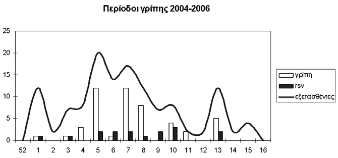 220 Δελτιον Ελληνικησ Μικροβιολογικησ Εταιρειασ Τόμος 52, Τεύχος 4, 2007 γρίπης (p=0,662) και γ) στο φύλο και στην πιθανότητα της λοίμωξης από τον ιό RS ή τους ιούς γρίπης (p=0,221).