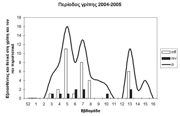 Ο ιός RS στα παιδιά με γριπώδη συνδρομή 221 Εικόνα 2. Εβδομαδιαία κατανομή περιστατικών γριπώδους συνδρομής (ili) σε παιδιά < 3 ετών και θετικών για γρίπη ή rsv την περίοδο 2004-2005.