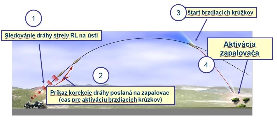 Excalibur : Je delostrelecký projektil ráže 155mm, ktorý je schopný zasiahnuť cieľ s