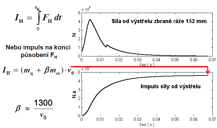 2. Téma 1. Síla od výstřelu a její impuls, vliv úsťové brzdy na průběh impulsu a síly od výstřelu.