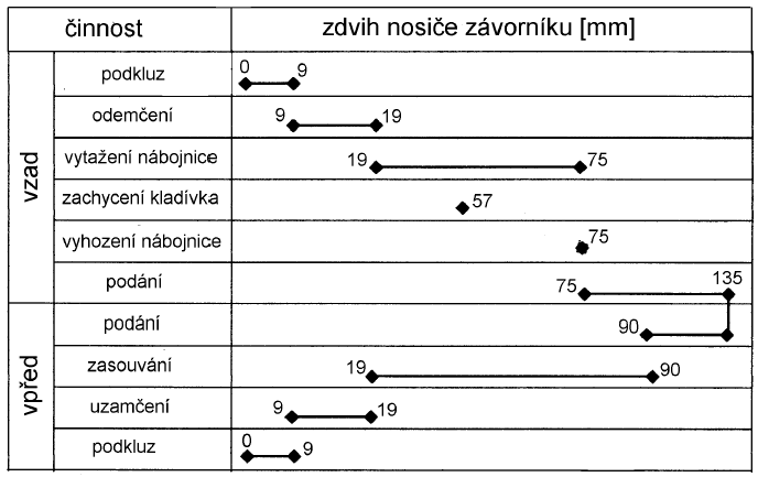 3. Téma 1. Funkční cykly malorážové zbraně, pojmy cyklogram a funkční diagram význam, použití. Funkčné cykly MZ 1. spuštění 2. iniciace (odpálení) 3. výstřel 4. zákluz hlavně nebo zbraně 5.