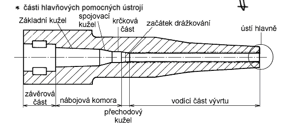 3. Účel, stavba a části hlavně jednoduché, zajištění náboje v nábojové komoře,