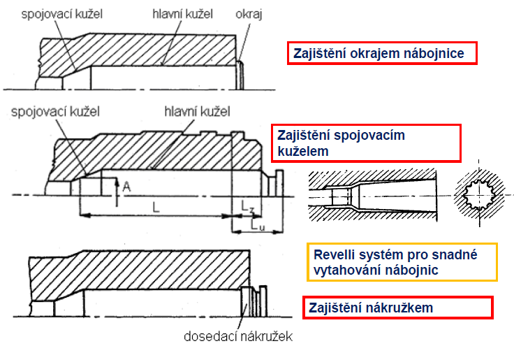 - Základný kužel - Spojovací kužel - Krčková časť - Začiatok drážkovania - Ústie