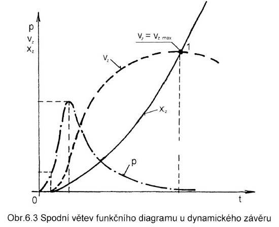 7. Automatika s funkčným pohybom nábojnice ( schéma, vysvetliť, princíp ) Činnosť otváracieho a uzavieracieho mechanizmu dynamického záveru ide dobre sledovať podla funkčného diagramu ( obrázok 6.2 ).