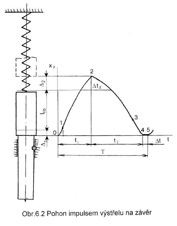 V bode 1 dosiahne záver maximálnu rýchlosť potom klesá až do nárazu závorníku na púzdro v zadnej polohe, bod 2.