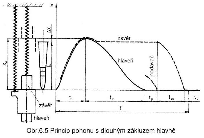 8. Automatika s dlhým záklzom hlavne (schéma vysvetliť princíp). Zbrane pohánané dlhým záklzom hlavne patria k jednoduchým automatikám.