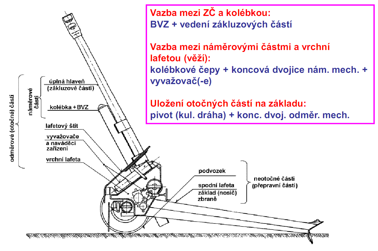 Hlavné časti ťahaného dela Hlavné časti samohybného dela Od hlavne k elevačným častiam rovnako ako ťahané delo; Podľa typu lafetácie delenie: vežová lafetácia vnútorná (PzH 2000) dtto vonkajšia (35