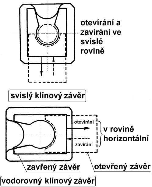 Tu uvedený zaver sa ľahko demontuje bez nutnosti demontáže pohybového mechanizmu. Rovnobežný úsek drážky s osou hlavne je vo funkcii otvárania a zavárania záveru.