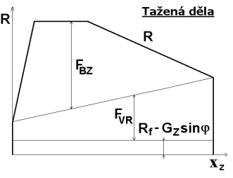 6. Princíp zníženia zaťaženia lafetácie použitím BVZ. Úlohy plnené BVZ. Pohybové rovnice záklzu a predklzu.