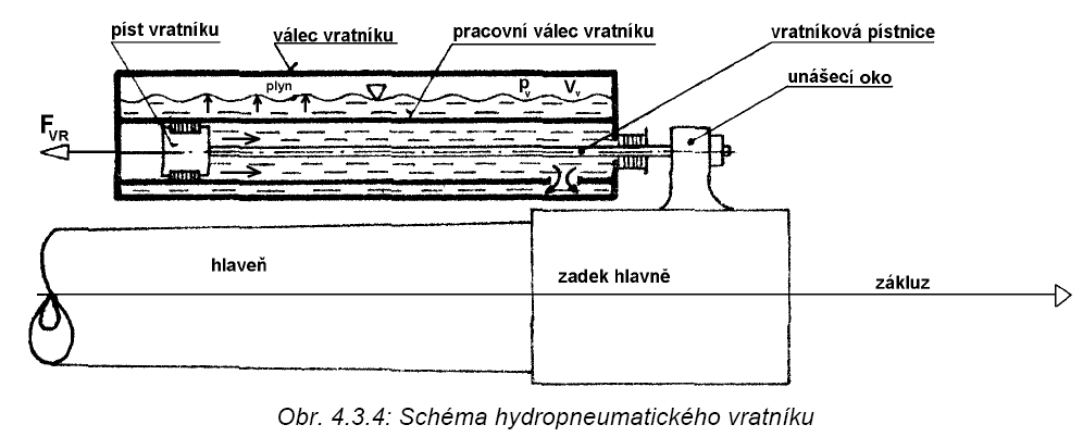 122 mm samohybná húfnica 2S1) vrátniky hydropneumatické (152 mm samohybná kanónovou húfnice vz. 77) b) plynové vrátniky s dočasnou náplňou (napr. 30 mm letecký kanón NR-30).