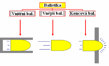 1. Téma 1. Rozdělení balistiky, předmět zkoumání. Průběhy tlaku plynů v hlavni na čase a dráze střely. Požadavky na energii a výkony hlavňové zbraně.