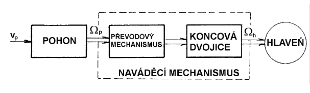 Obe zariadenia sa skladajú z: Riadiaca časť - na základe informácií o požadovanom a skutočnom zamierení ovláda zdroj mechanického pohybu pohon.