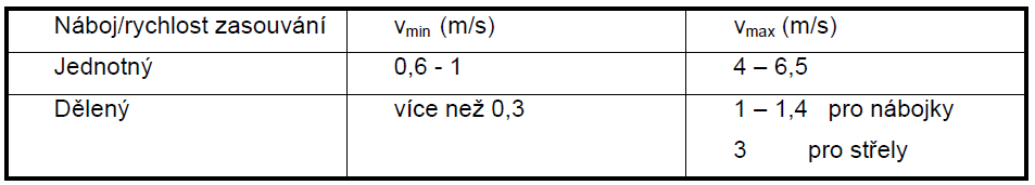 Potřebné rychlosti pro zasouvání: Zasouvací zdvihy: Zasouvací zdvih je různý při zasouvání jednotného a děleného náboje, Velikost zasouvacího zdvihu závisí také na umístění podávacího