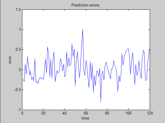 100 MAPE = N N e t t= 1 MAPE = 0.2978 MSE = 0.0887 RMSE = 0.0887 MAE = 0.2403 Οι τιμές των σφαλμάτων θεωρούνται ικανοποιητικές καθώς πλησιάζουν αρκετά το μηδέν.