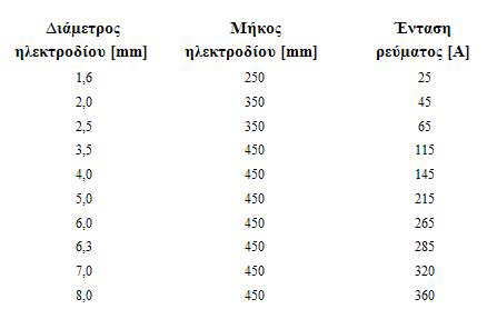 2.1.4 Συσκευές όργανα Οι µηχανές ηλεκτροσυγκόλλησης χρησιµοποιούν εναλλασσόµενο ή συνεχές ηλεκτρικό ρεύµα και χαρακτηρίζονται από την ένταση του ρεύµατος, που µπορούν να δώσουν, και την τάση του