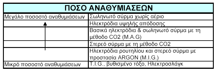 d) Τη µέθοδο αερισµού του χώρου e) Τη διαµόρφωση της θέσης εργασίας Στον παρακάτω πίνακα εµφανίζεται το ποσό των αναθυµιάσεων σε σχέση µε την τεχνική συγκόλλησης που χρησιµοποιείται : Οι αναθυµιάσεις