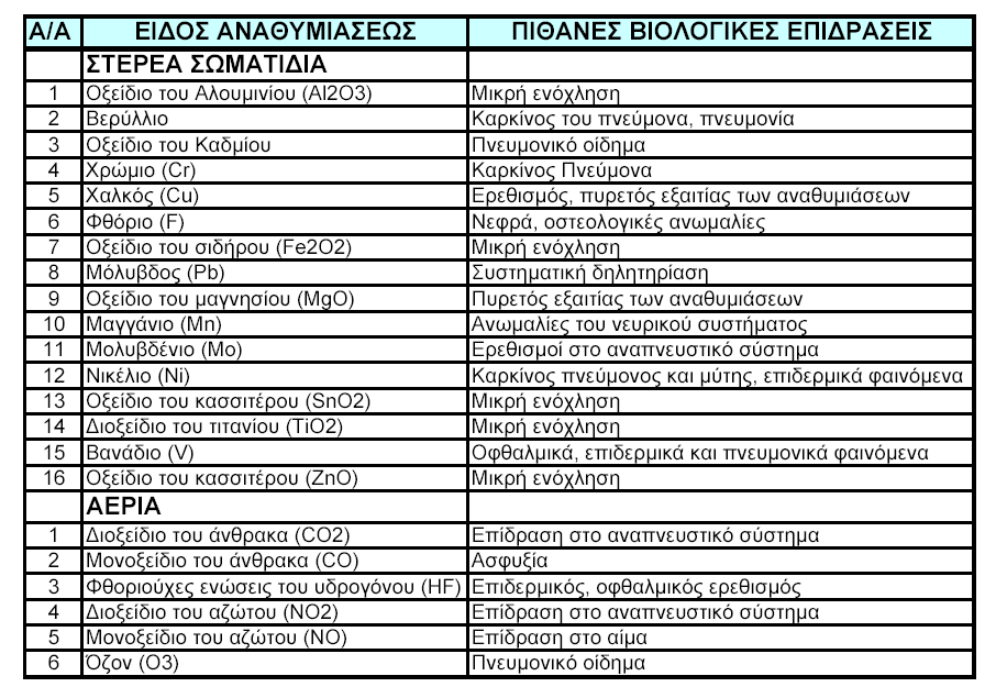 2.1.9 Παράρτημα Τέλος, παραθέτουμε έναν πίνακα, ο οποίος περιέχει οδηγίες που αφορούν τους χειριστές/συγκολλητές, και που σχετίζεται με τα μέσα ατομικής προστασίας τα οποία είναι αναγκαία και