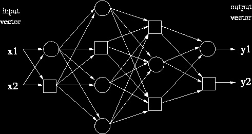 Το σύνολο των παραμέτρων ενός προσαρμοστικού δικτύου είναι η ένωση των συνόλων των παραμέτρων του κάθε ενός προσαρμοστικού κόμβου.