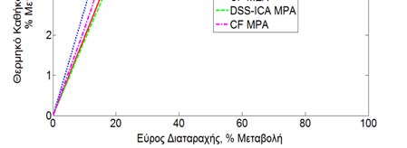 Έμφαση δίνεται στην επίτευξη 90 % απόδοσης κατά την απορρόφηση, θέτοντας ανάλογα τους αντίστοιχους όρους του W y στην