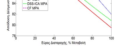 Ο συνδυασμός MPA/DSS-ICA φαίνεται να μπορεί να διαχειριστεί τη διαταραχή καλύτερα από τους υπόλοιπους συνδυασμούς καθώς