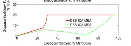 Οι απότομες μεταβολές κλίσης στο Σχήμα 4 μπορούν να εξηγηθούν αν αναλογιστεί κανείς τις αποκρίσεις των υπόλοιπων μεταβλητών