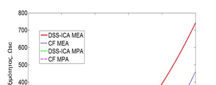 Η συμπληρωματική ροή αμίνης είναι καθοριστικός παράγοντας που επηρεάζει το ολικό λειτουργικό κόστος.