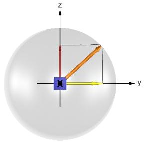 (a) (b) Εικόνα 1.11: (a) Γωνία νεύσης. Το μέγεθός της εξαρτάται από το πλάτος και τη διάρκεια του παλμού RF.