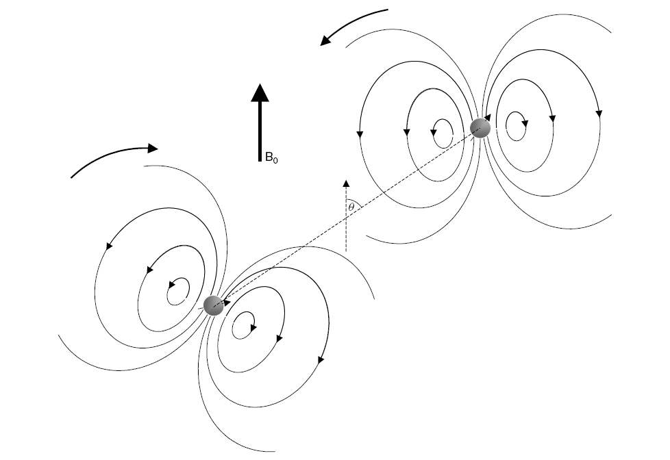 1.8.1 Πηγές του BR Α. Διπολική σύζευξη (Dipole-Dipole interaction) Ο στρεφόμενος πυρήνας του υδρογόνου λειτουργεί ως δίπολο.