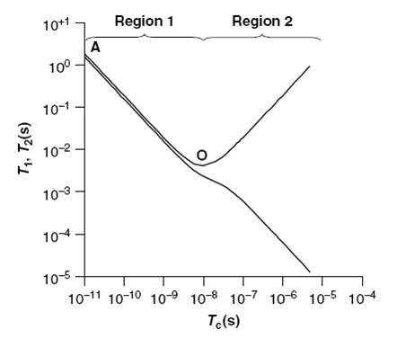 Εικόνα 1.24: Συμπεριφορά των Τ 1 και Τ 2 ως συνάρτηση του τ c Στο διάγραμμα διακρίνονται δύο ξεχωριστές περιοχές που διαχωρίζονται από ένα ελάχιστο της Τ 1, που αντιστοιχεί στο ωτ c 1.