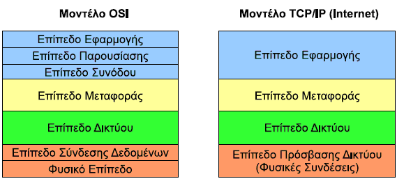 1.3 TCP/IP Δίκτυα Το TCP/IP είναι μια συλλογή πρωτοκόλλων επικοινωνίας στα οποία βασίζεται το Διαδίκτυο αλλά και μεγάλο ποσοστό των εμπορικών δικτύων.