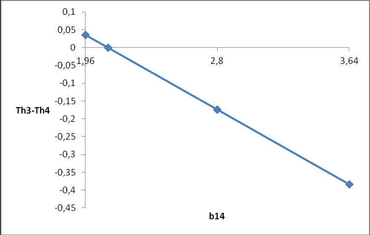 .104 Παρατηρούμε ότι για τιμές του b 14 <=,104 έχουμε Th 3 Th 4 > 0 και η προτιμότερη λύση είναι ο κόλπος A4 (Αφού η μικρότερη βαθμολογία είναι η καλύτερη).