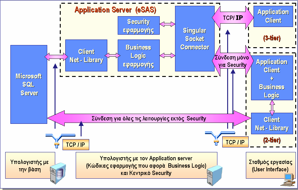1. Περιγραφή εφαρµογών Λειτουργούν σε περιβάλλον Windows, είναι κατασκευασµένες σε Delphi και χρησιµοποιούν σαν βάση για την αποθήκευση των δεδοµένων τους τον Microsoft SQL Server 2000 ή 2005.
