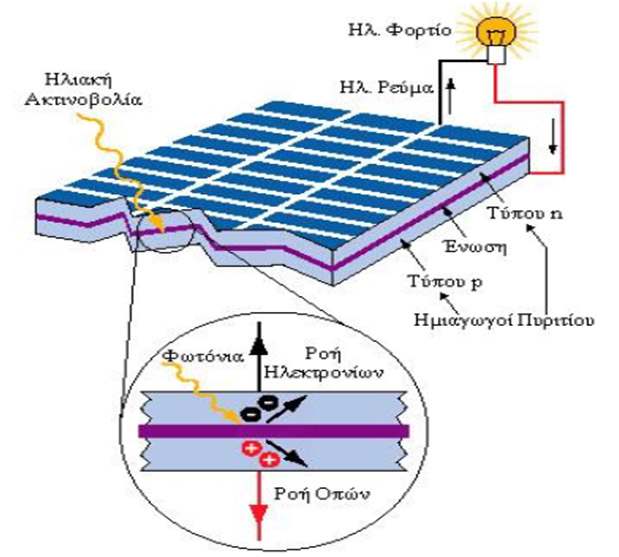 Φωτοβολταϊκό φαινόµενο Είναι γνωστό ότι τα ηλιακά στοιχεία είναι δίοδοι ηµιαγωγού µε τη µορφή ενός δίσκου, (δηλαδή η ένωση p-n εκτείνεται σε όλο το πλάτος του δίσκου), που δέχεται την ηλιακή