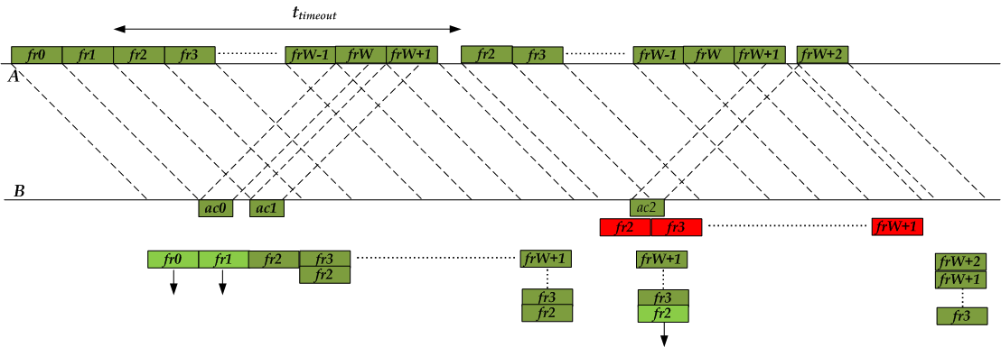 Έλεγχος ροής Παραδείγματα Τεχνολογιών Sliding Window (2/2) 1 Λογική σύνδεση 2 Πλαισίωση 3 Ανίχνευση και διόρθωση σφαλμάτων Σε μια εναλλακτική υλοποίηση ο παραλήπτης μπορεί να διαμορφώνει δυναμικά το