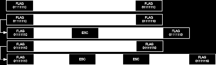 πλαισίου σηματοδοτείται με έναν ειδικό χαρακτήρα μήκους ενός byte ο χαρακτήρας συνήθως ονομάζεται FLAG (01111110) αν ο χαρακτήρας FLAG εμφανίζεται στα δεδομένα τότε πριν από αυτόν τοποθετείται ένας