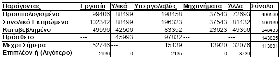 Ζ ηειεπηαία ζηήιε ηνπ Πίλαθα δείρλεη ην πνζφ πάλσ ή θάησ απφ ηνλ πξνυπνινγηζκφ γηα θάζε θαηεγνξία. Απηή ε ζηήιε είλαη έλαο δείθηεο ηνπ βαζκνχ απφθιηζεο απφ ηνλ πξνυπνινγηζκφ ηνπ έξγνπ.